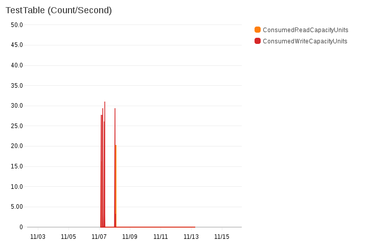 dynamodb_capacity.TestTable.png