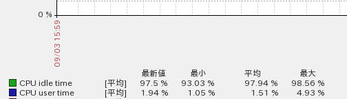 zabbix2.0-centos6.3-graph-bug.jpg